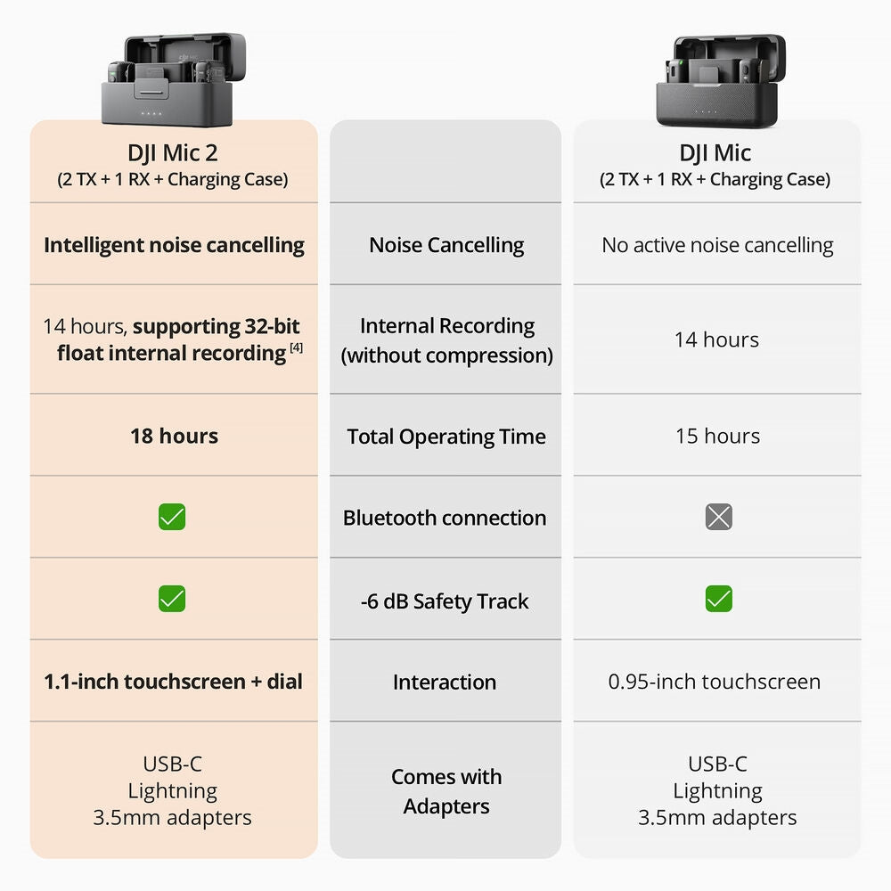 DJI Mic 2 2-Person Compact Digital Wireless Microphone System/Recorder for Camera & Smartphone | 2.4 GHz