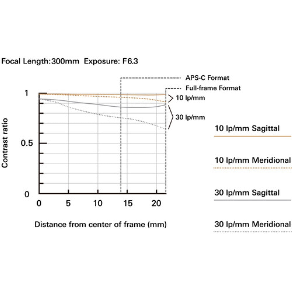 Tamron 50-300mm f/4.5-6.3 Di III VC VXD Lens | Sony E